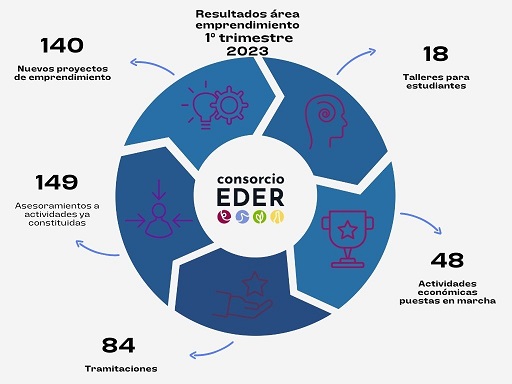 140 nuevos proyectos de emprendimiento asesorados y 48 nuevas actividades económicas puestas en marcha en la Ribera entre enero y marzo