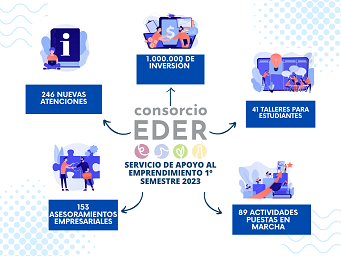 En el primer semestre Consorcio EDER asesora 246 nuevos proyectos de emprendimiento, apoyando la creación de 89 nuevas actividades en la Ribera de Navarra, que han supuesto una inversión superior al millón de euros