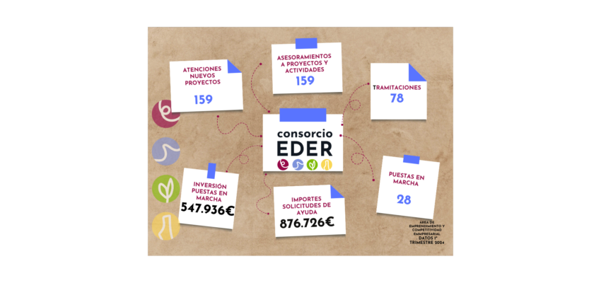 Consorcio EDER atiende en el primer trimestre de 2024 a 159 nuevos proyectos de emprendimiento y pone en marcha a través del servicio 28 nuevas actividades con una inversión de 547.936 EUROS