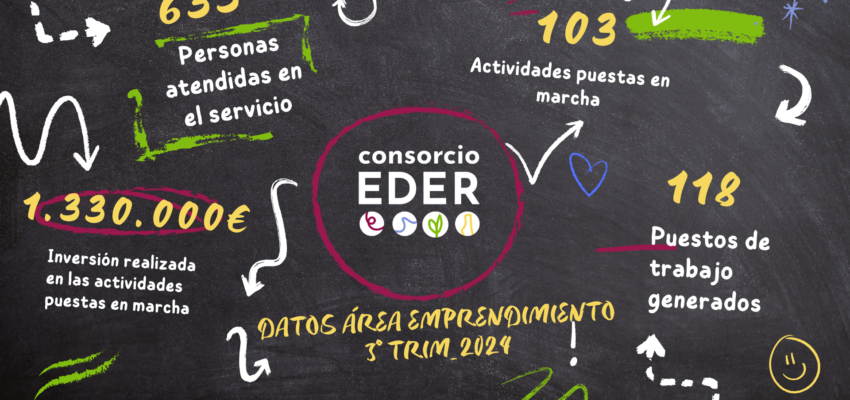 Más de 100 nuevas actividades económicas se han puesto en marcha a través del Servicio de Emprendimiento de Consorcio EDER a lo largo de 2024