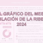 El gráfico del mes: Población de la Ribera 2024